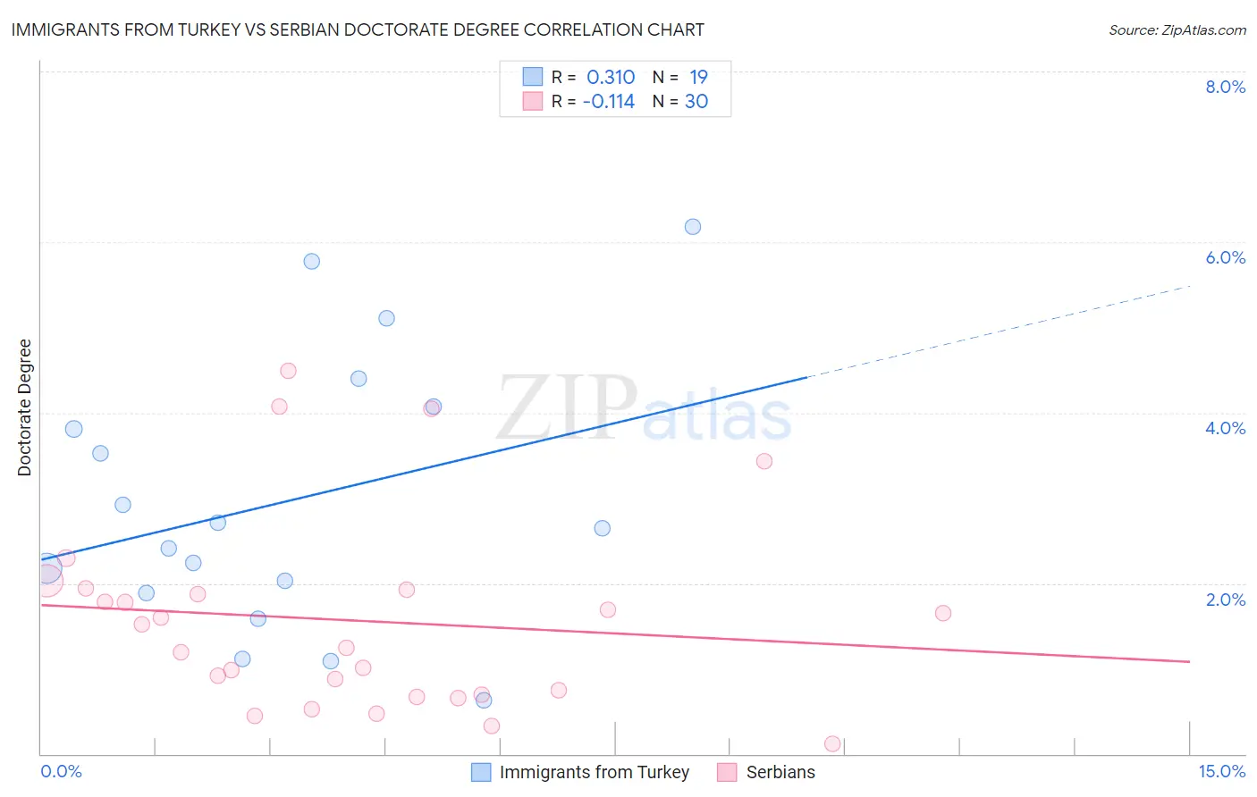 Immigrants from Turkey vs Serbian Doctorate Degree
