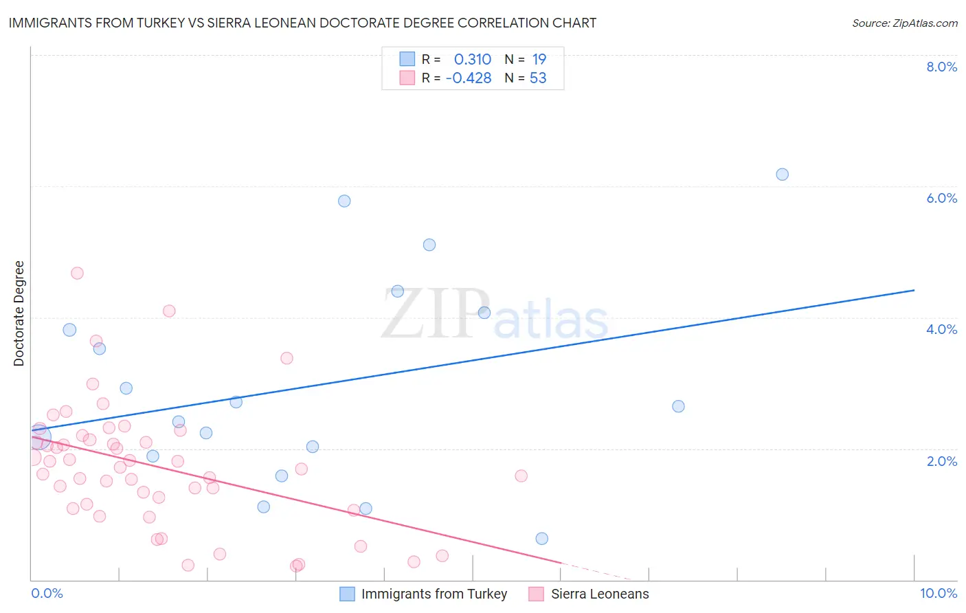 Immigrants from Turkey vs Sierra Leonean Doctorate Degree
