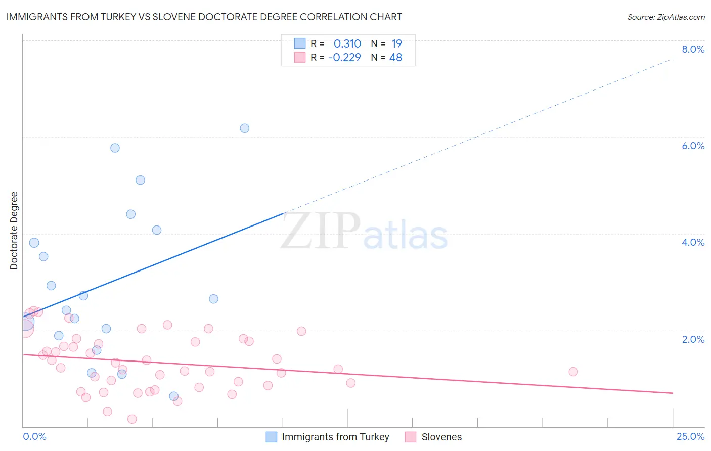 Immigrants from Turkey vs Slovene Doctorate Degree