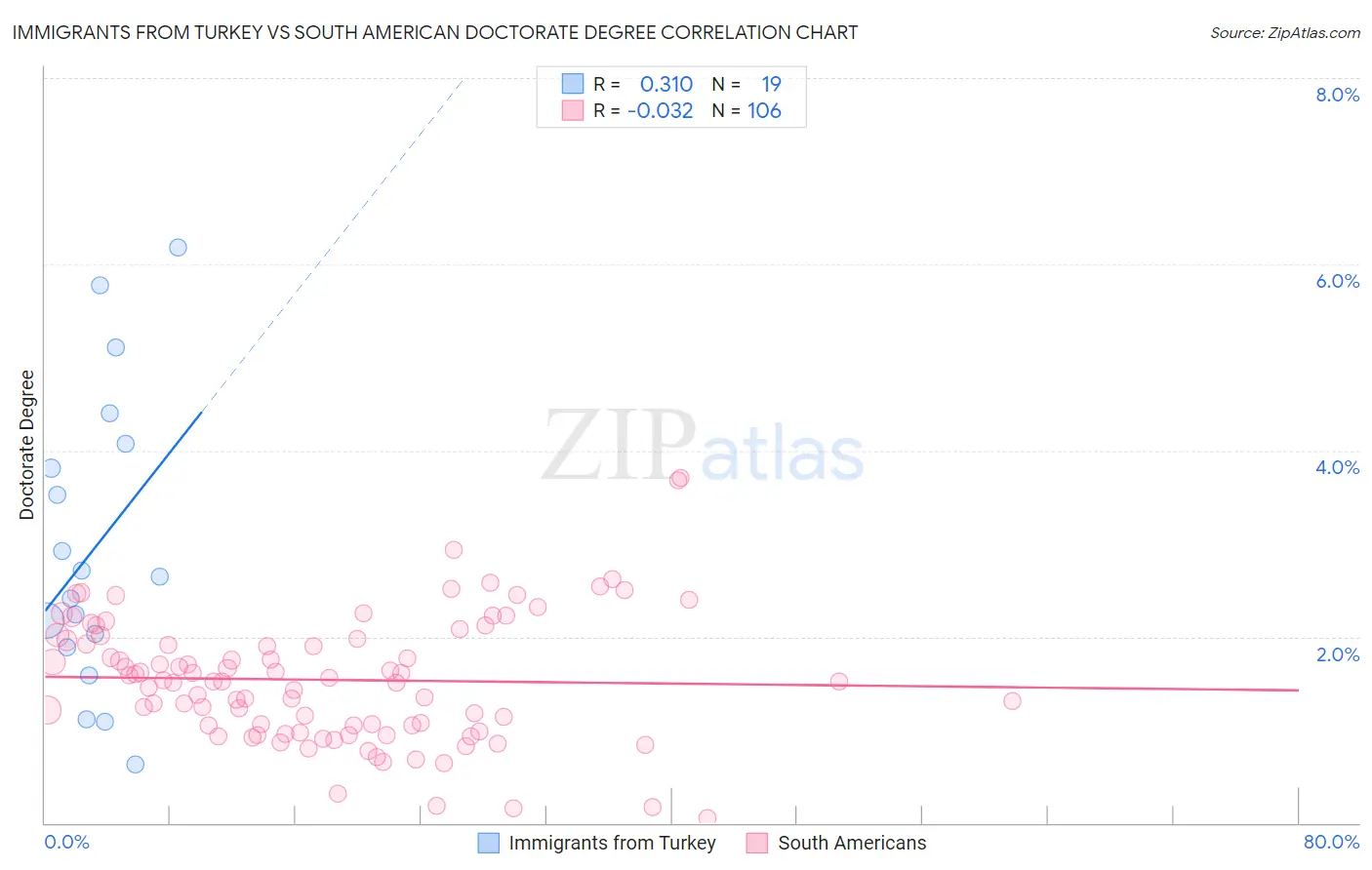 Immigrants from Turkey vs South American Doctorate Degree