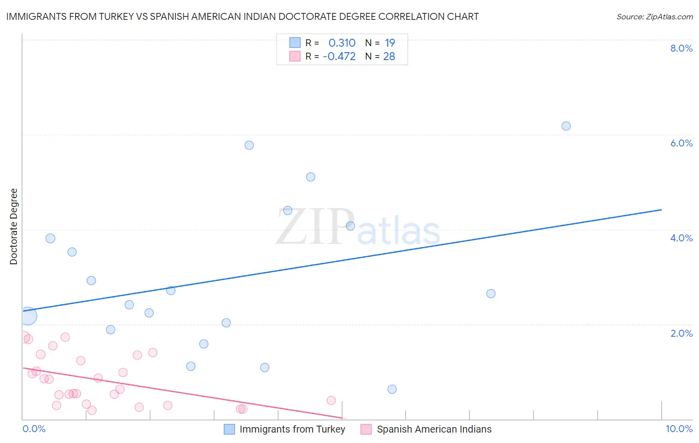 Immigrants from Turkey vs Spanish American Indian Doctorate Degree