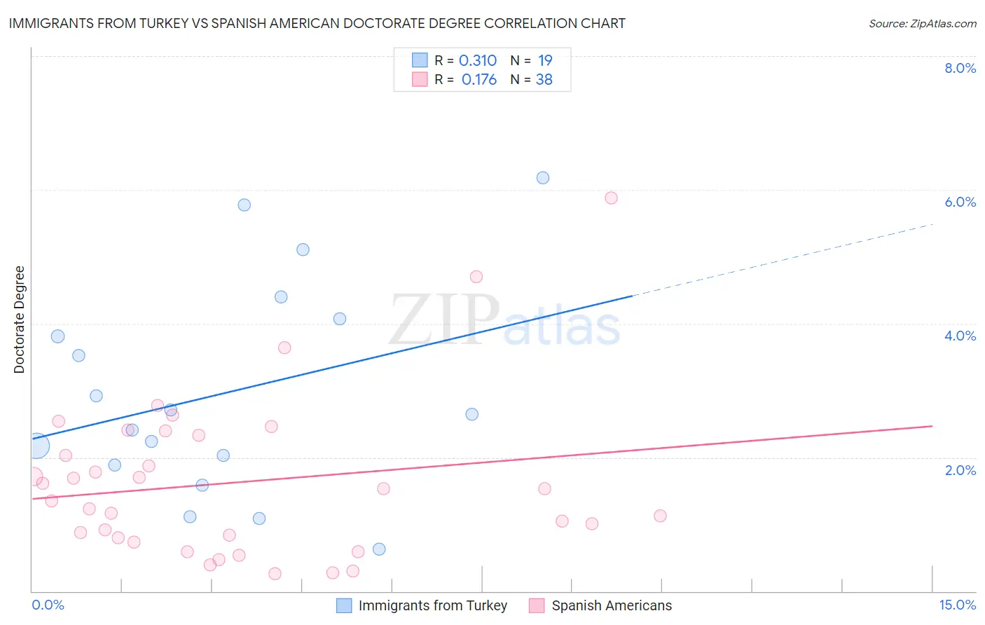 Immigrants from Turkey vs Spanish American Doctorate Degree