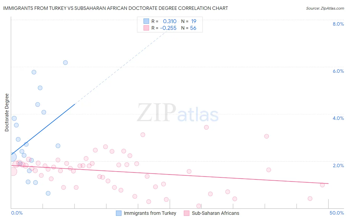 Immigrants from Turkey vs Subsaharan African Doctorate Degree