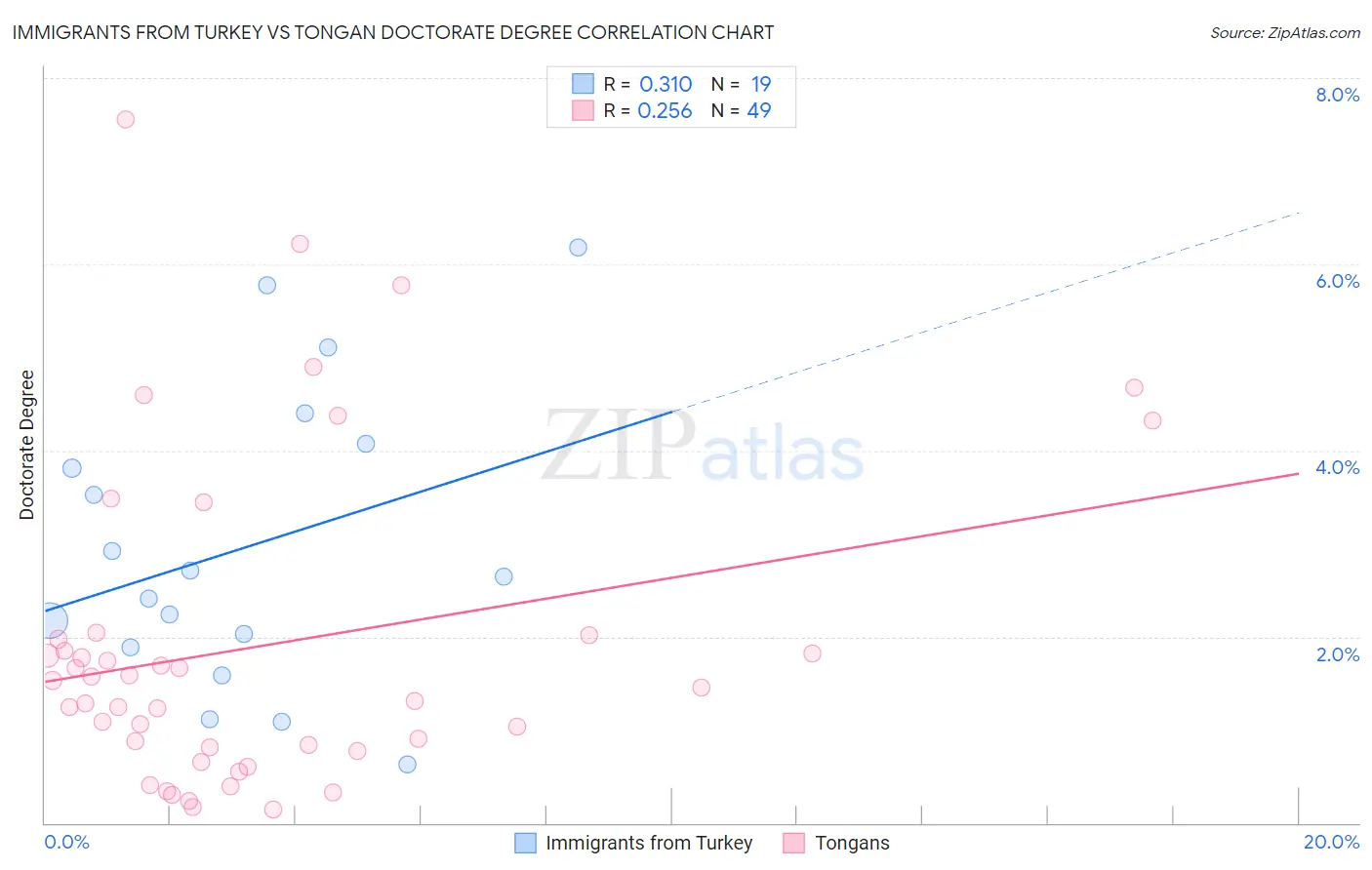 Immigrants from Turkey vs Tongan Doctorate Degree