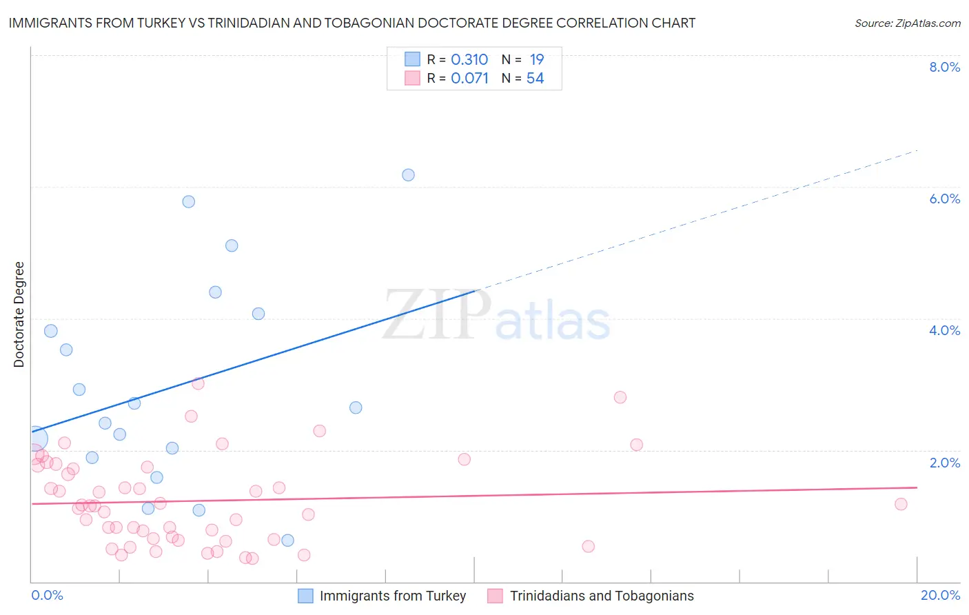 Immigrants from Turkey vs Trinidadian and Tobagonian Doctorate Degree