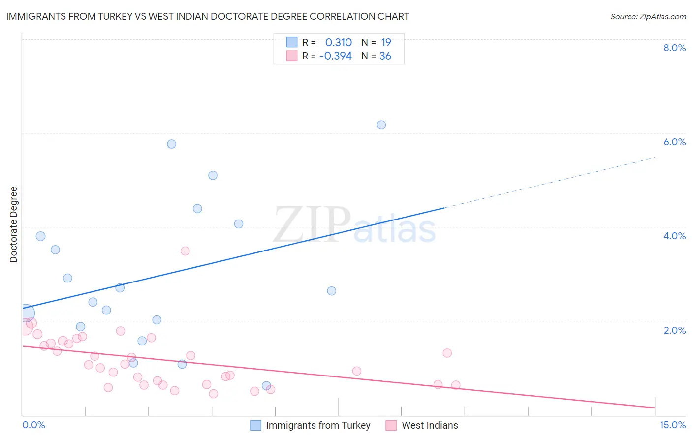 Immigrants from Turkey vs West Indian Doctorate Degree