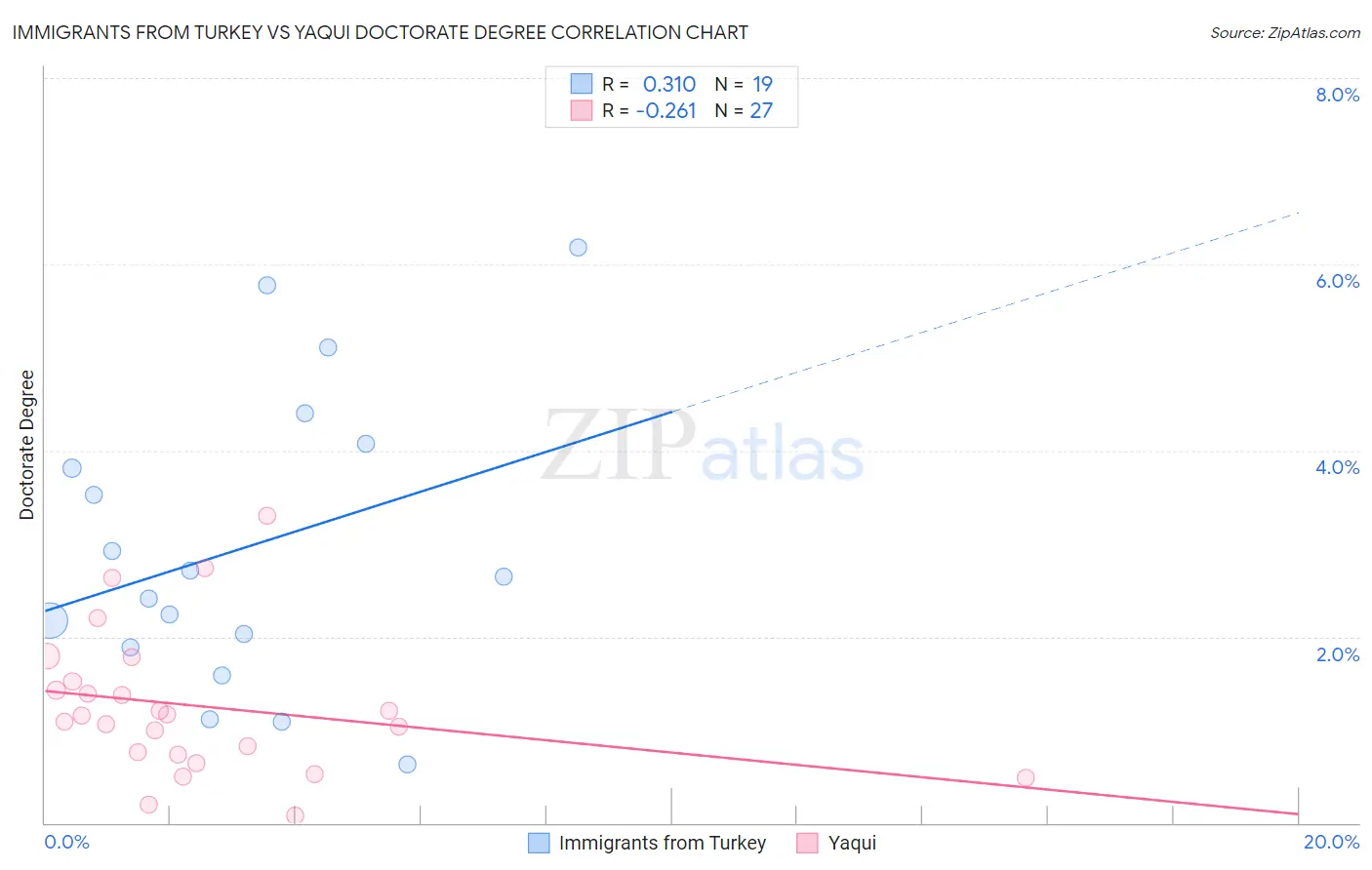 Immigrants from Turkey vs Yaqui Doctorate Degree