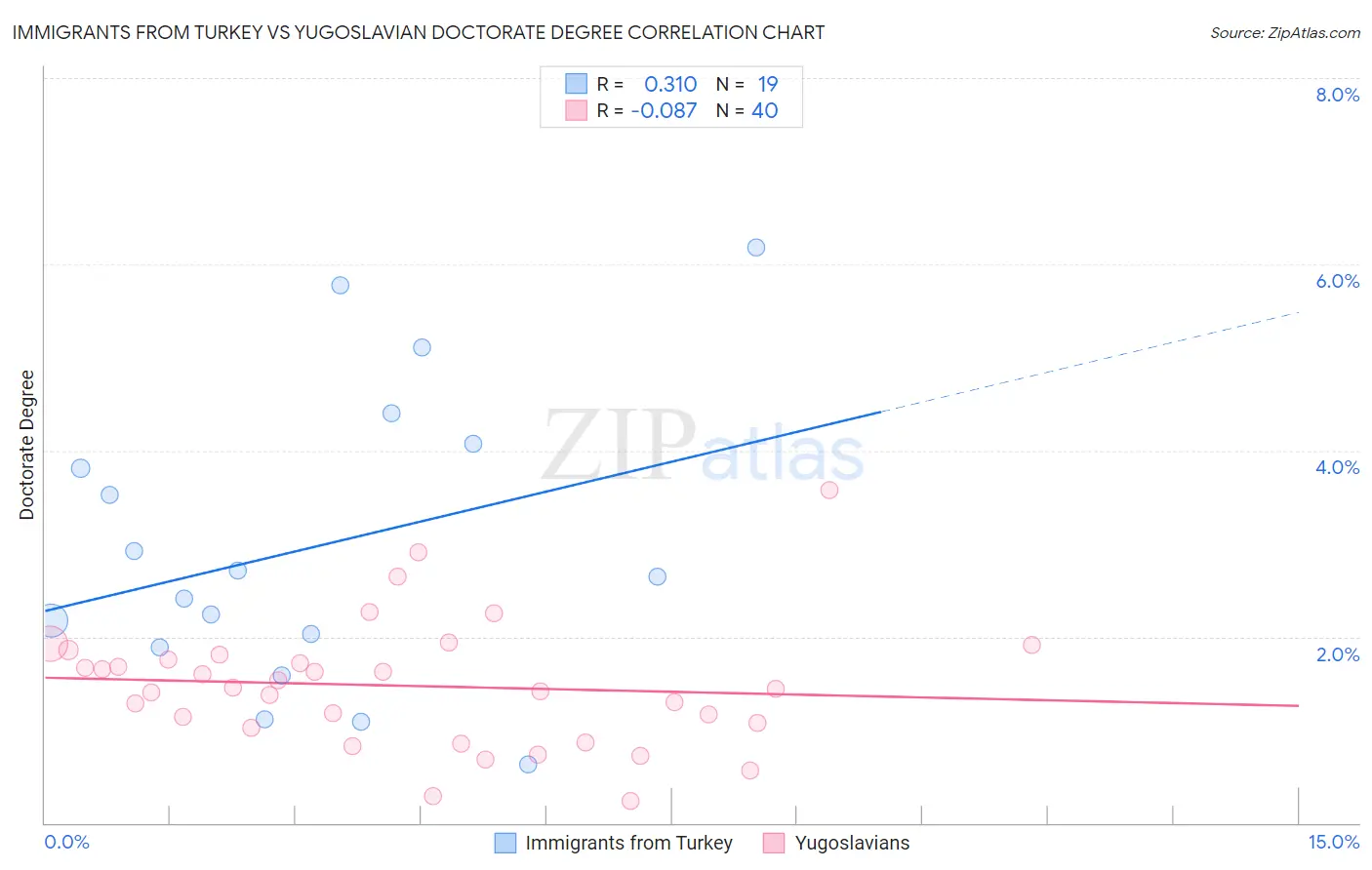 Immigrants from Turkey vs Yugoslavian Doctorate Degree