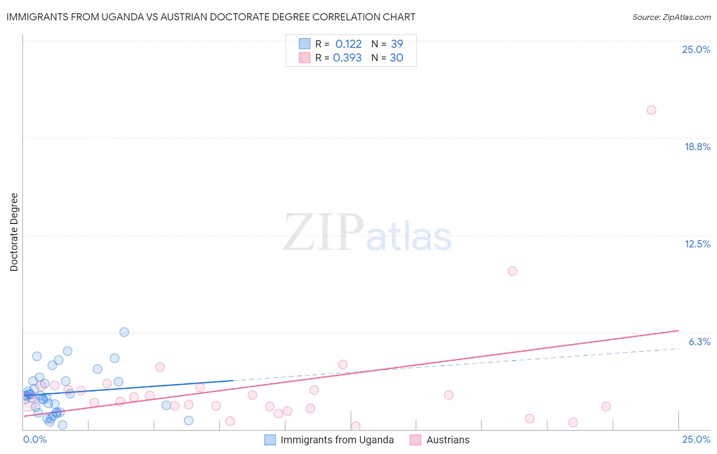 Immigrants from Uganda vs Austrian Doctorate Degree
