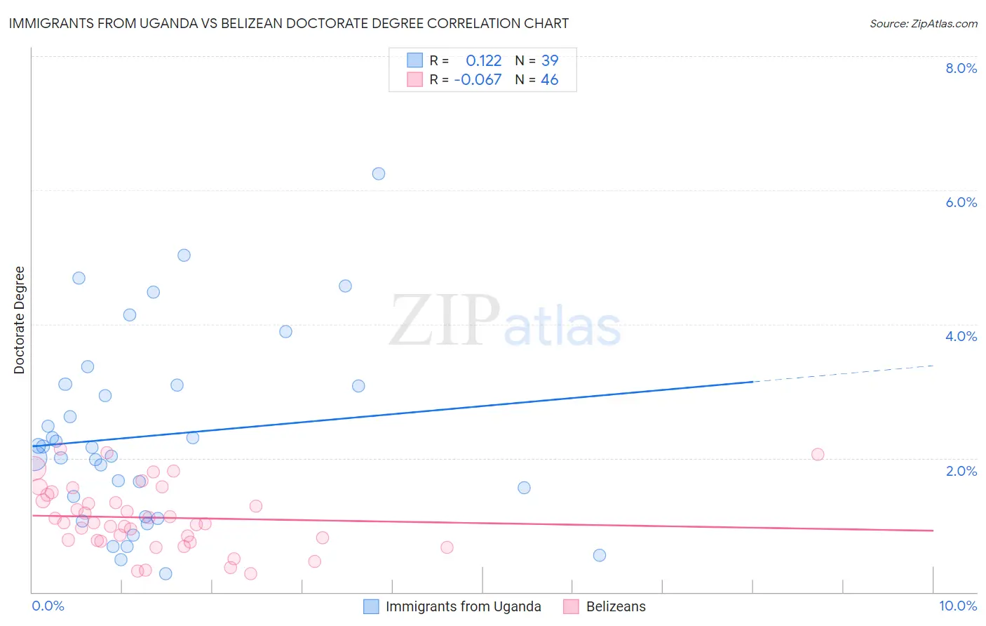 Immigrants from Uganda vs Belizean Doctorate Degree