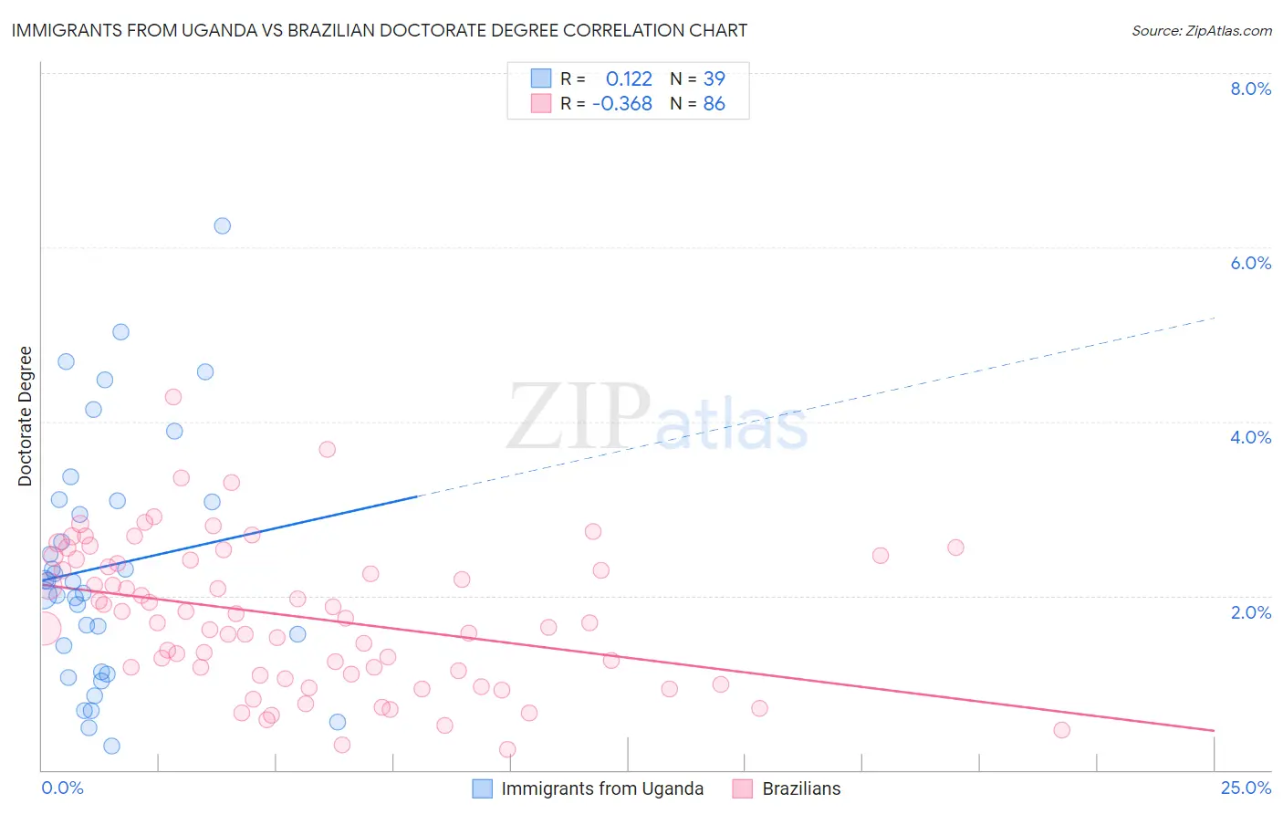 Immigrants from Uganda vs Brazilian Doctorate Degree