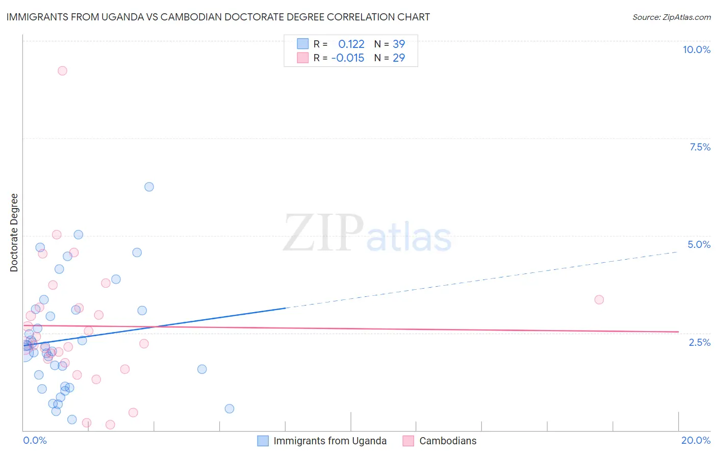 Immigrants from Uganda vs Cambodian Doctorate Degree