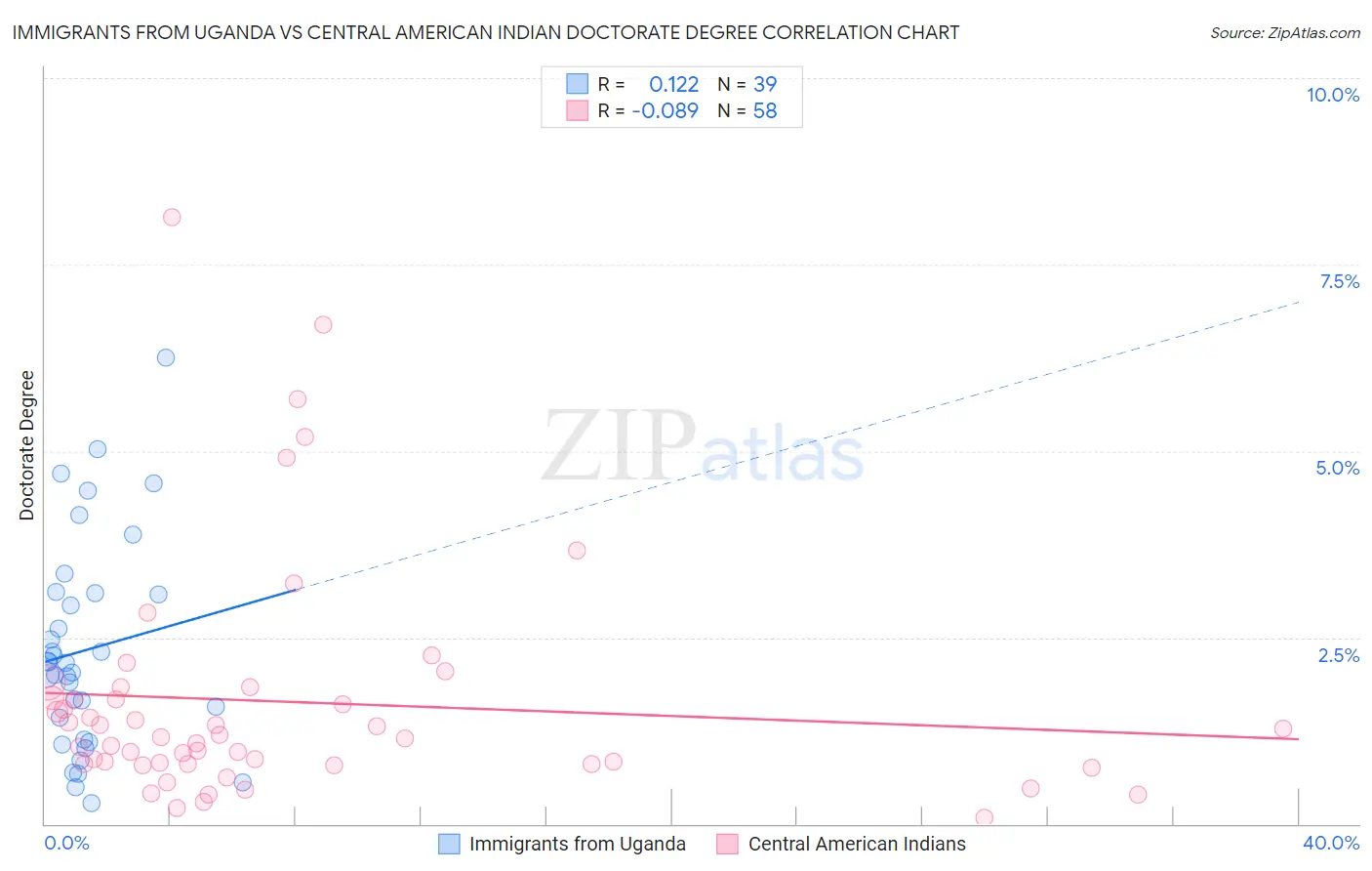 Immigrants from Uganda vs Central American Indian Doctorate Degree