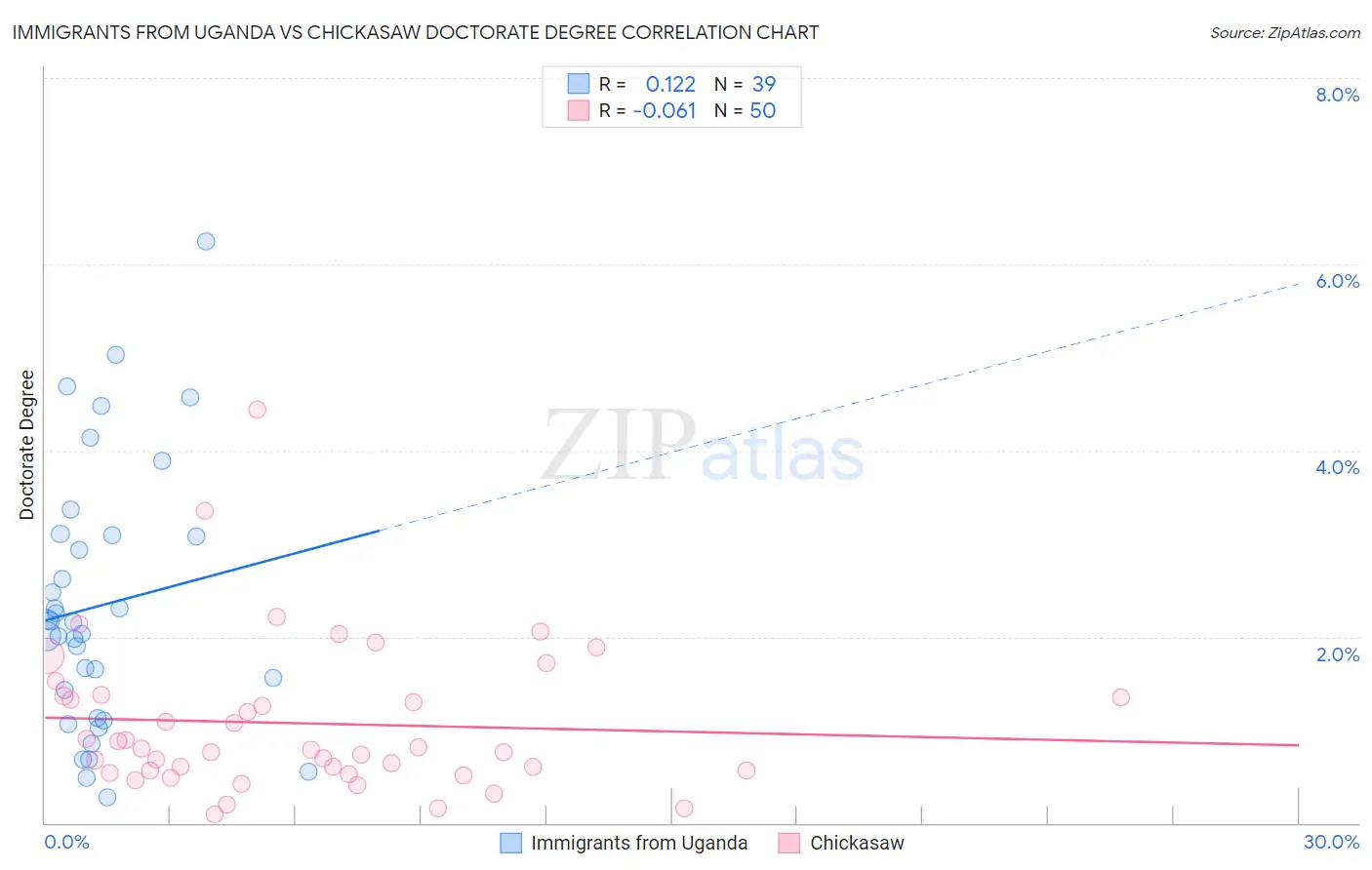 Immigrants from Uganda vs Chickasaw Doctorate Degree