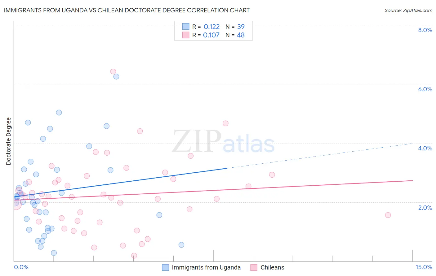 Immigrants from Uganda vs Chilean Doctorate Degree