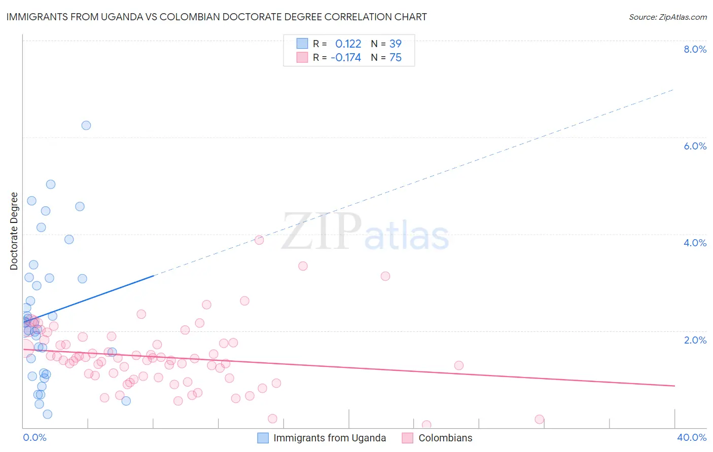 Immigrants from Uganda vs Colombian Doctorate Degree