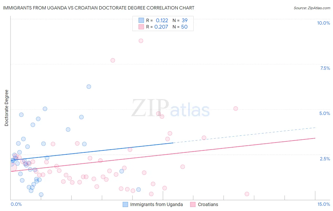 Immigrants from Uganda vs Croatian Doctorate Degree