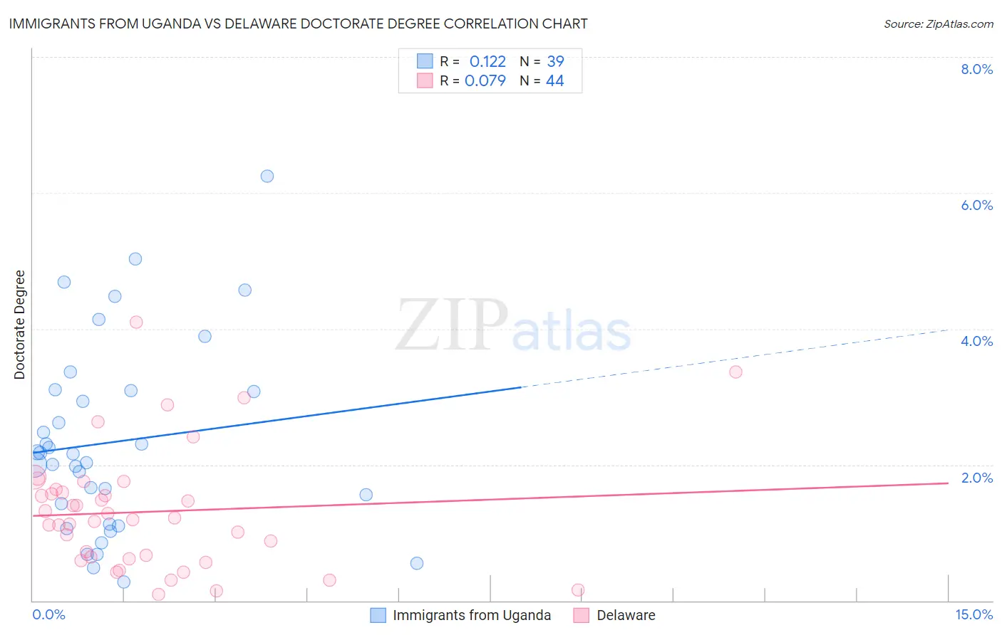 Immigrants from Uganda vs Delaware Doctorate Degree