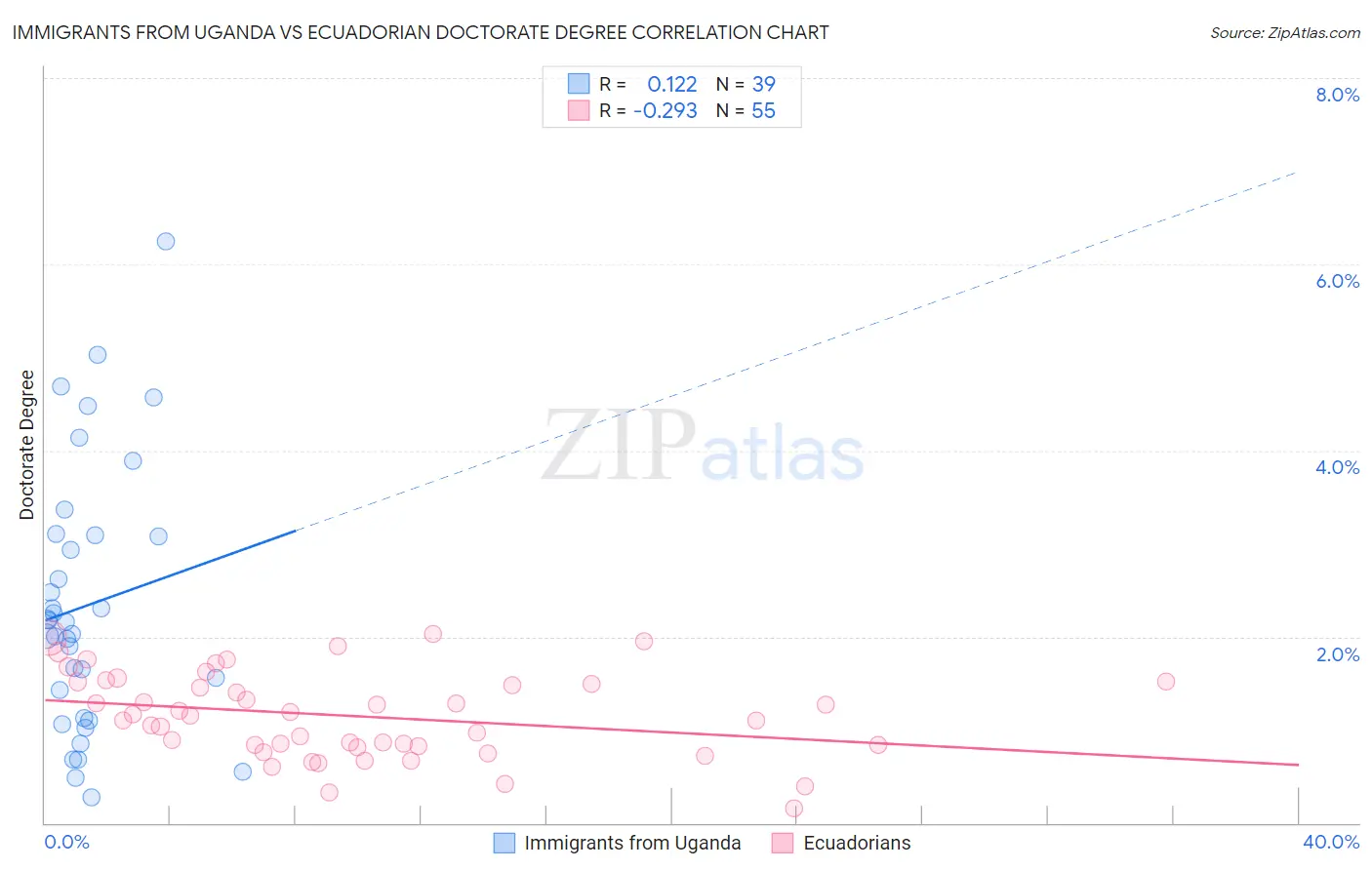 Immigrants from Uganda vs Ecuadorian Doctorate Degree