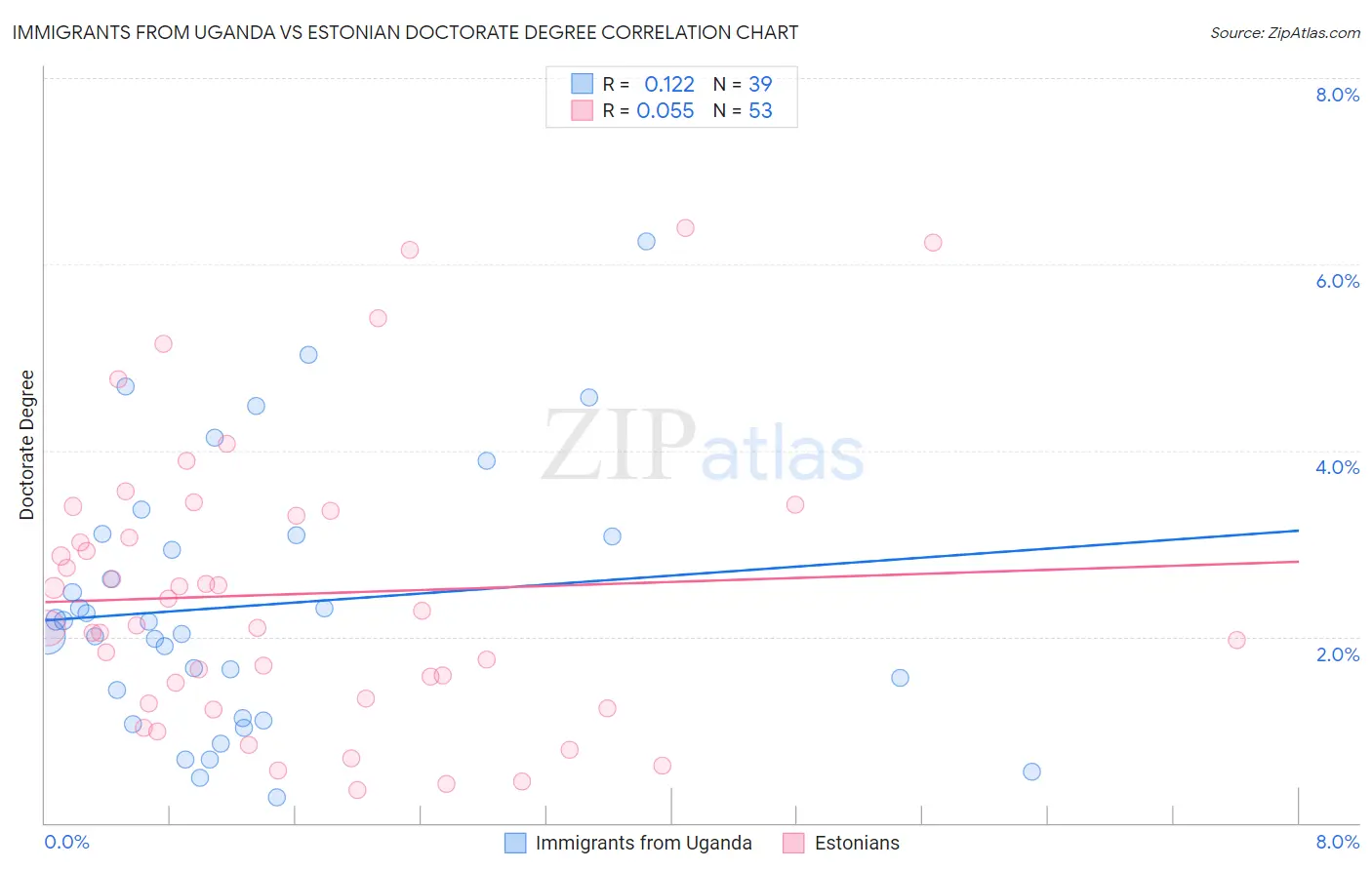 Immigrants from Uganda vs Estonian Doctorate Degree