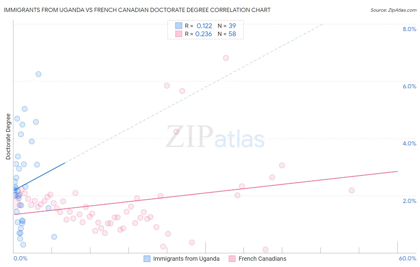 Immigrants from Uganda vs French Canadian Doctorate Degree