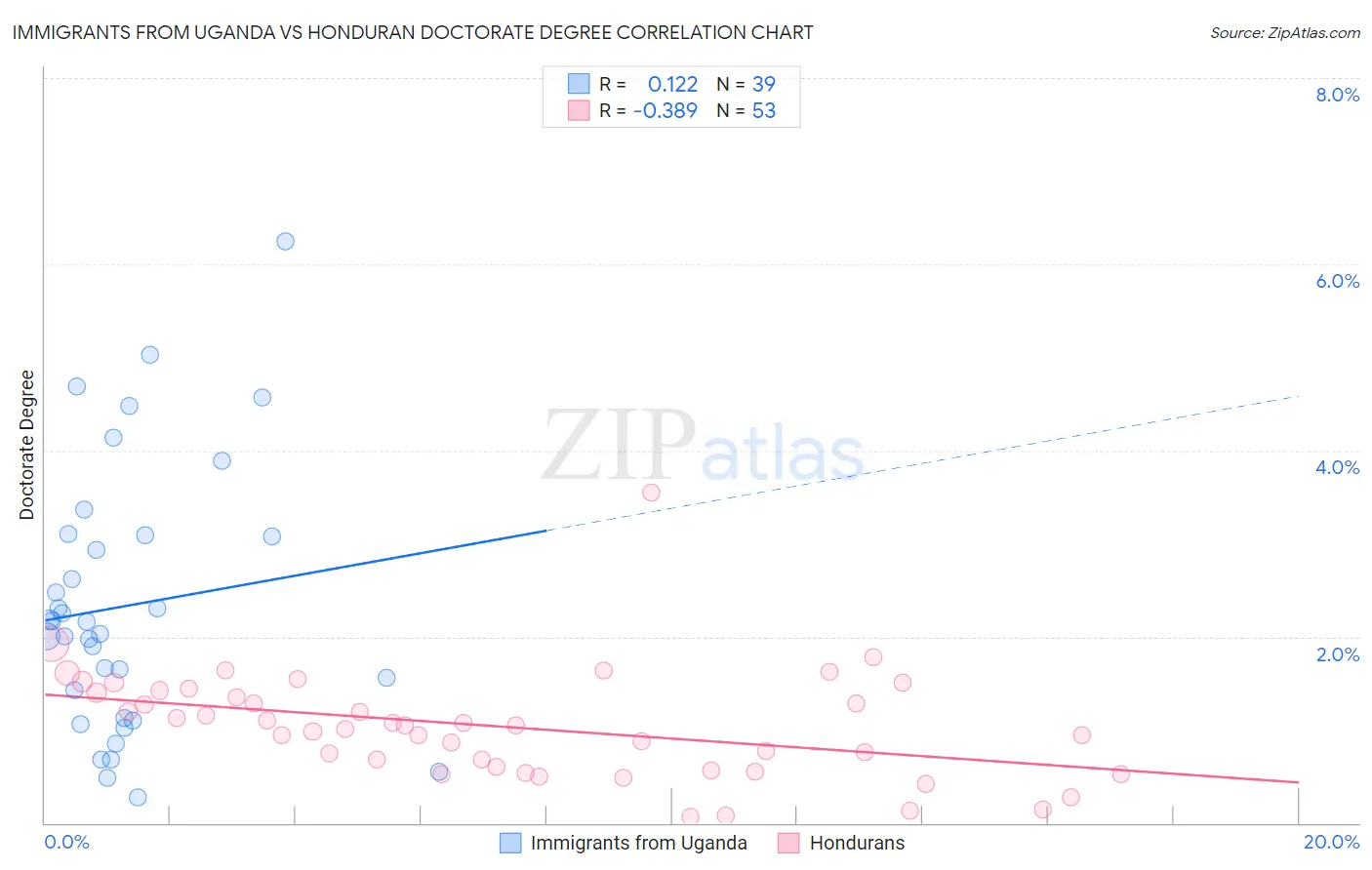 Immigrants from Uganda vs Honduran Doctorate Degree