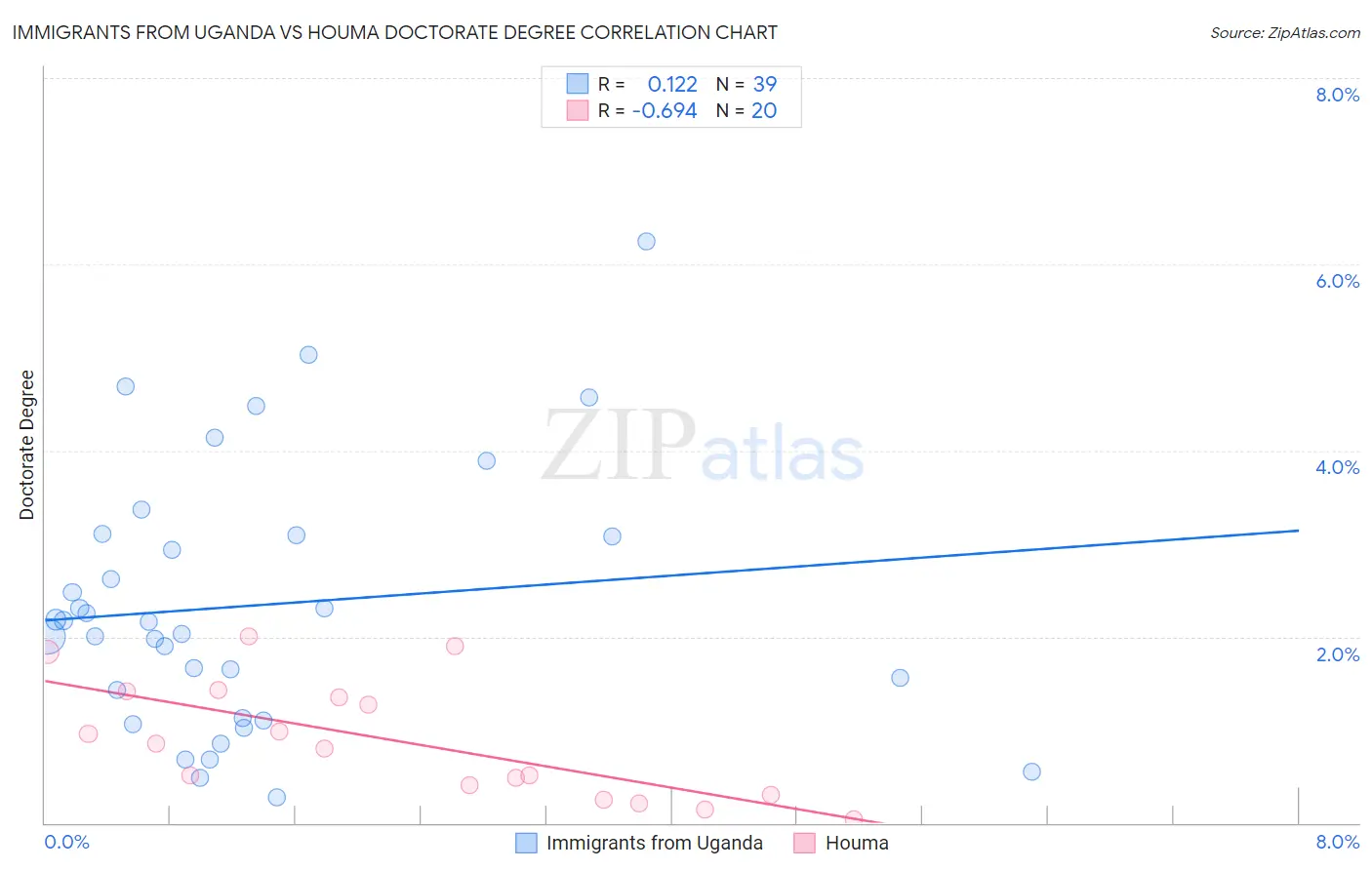 Immigrants from Uganda vs Houma Doctorate Degree