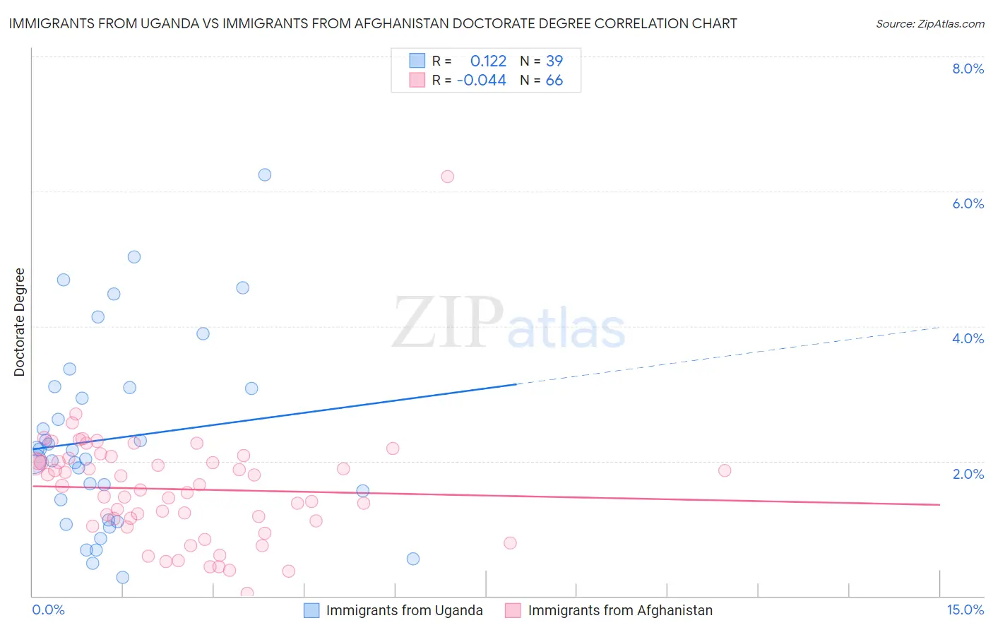 Immigrants from Uganda vs Immigrants from Afghanistan Doctorate Degree