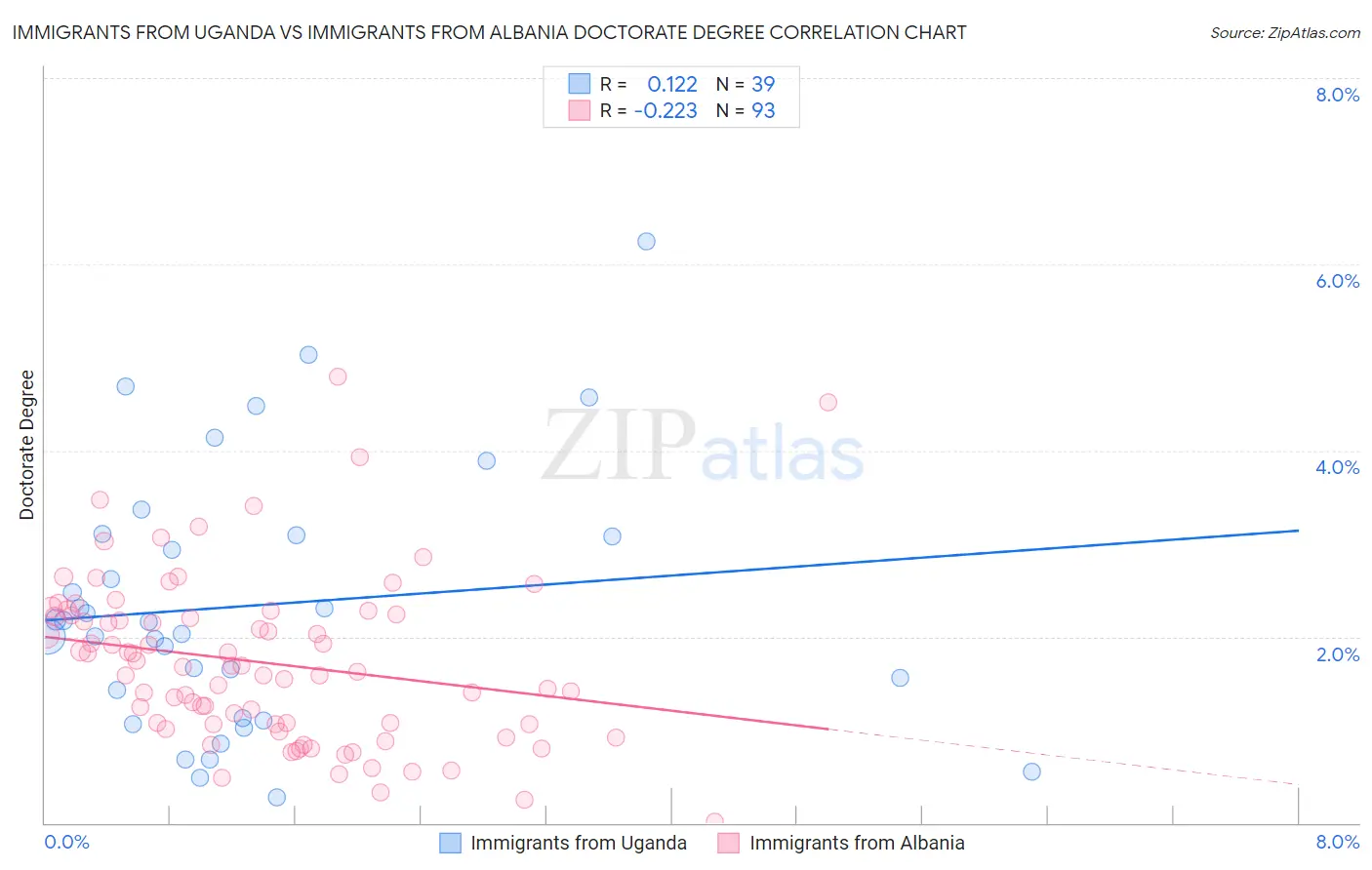 Immigrants from Uganda vs Immigrants from Albania Doctorate Degree