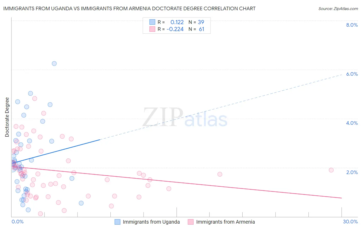 Immigrants from Uganda vs Immigrants from Armenia Doctorate Degree