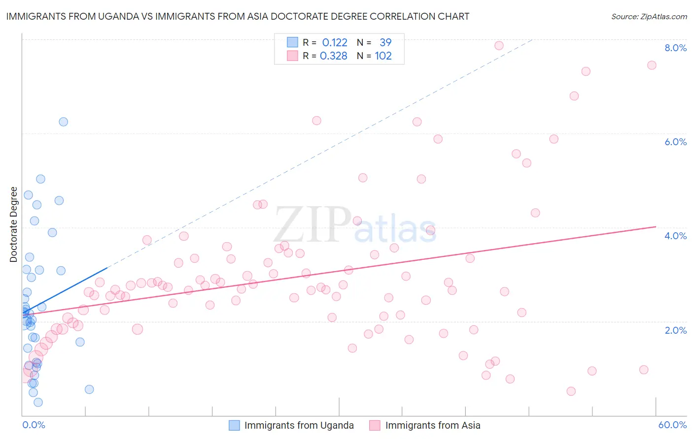 Immigrants from Uganda vs Immigrants from Asia Doctorate Degree