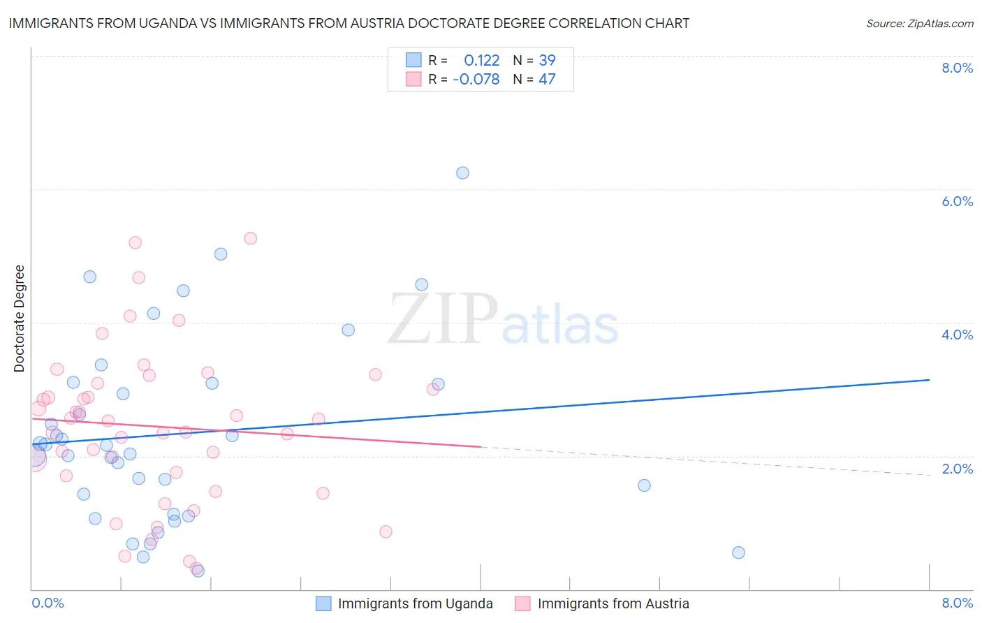Immigrants from Uganda vs Immigrants from Austria Doctorate Degree