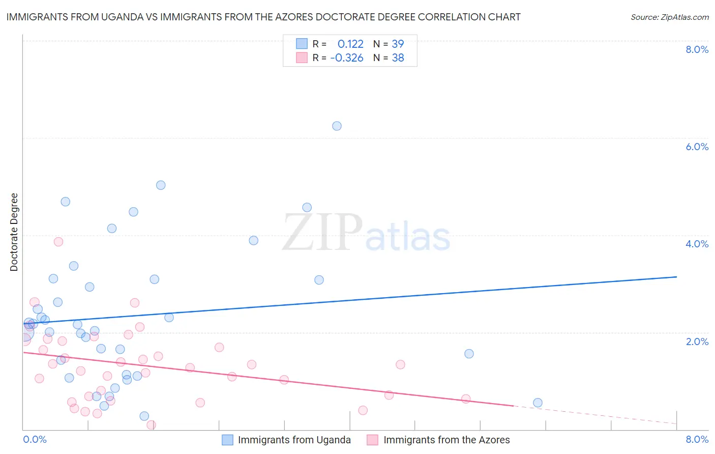 Immigrants from Uganda vs Immigrants from the Azores Doctorate Degree