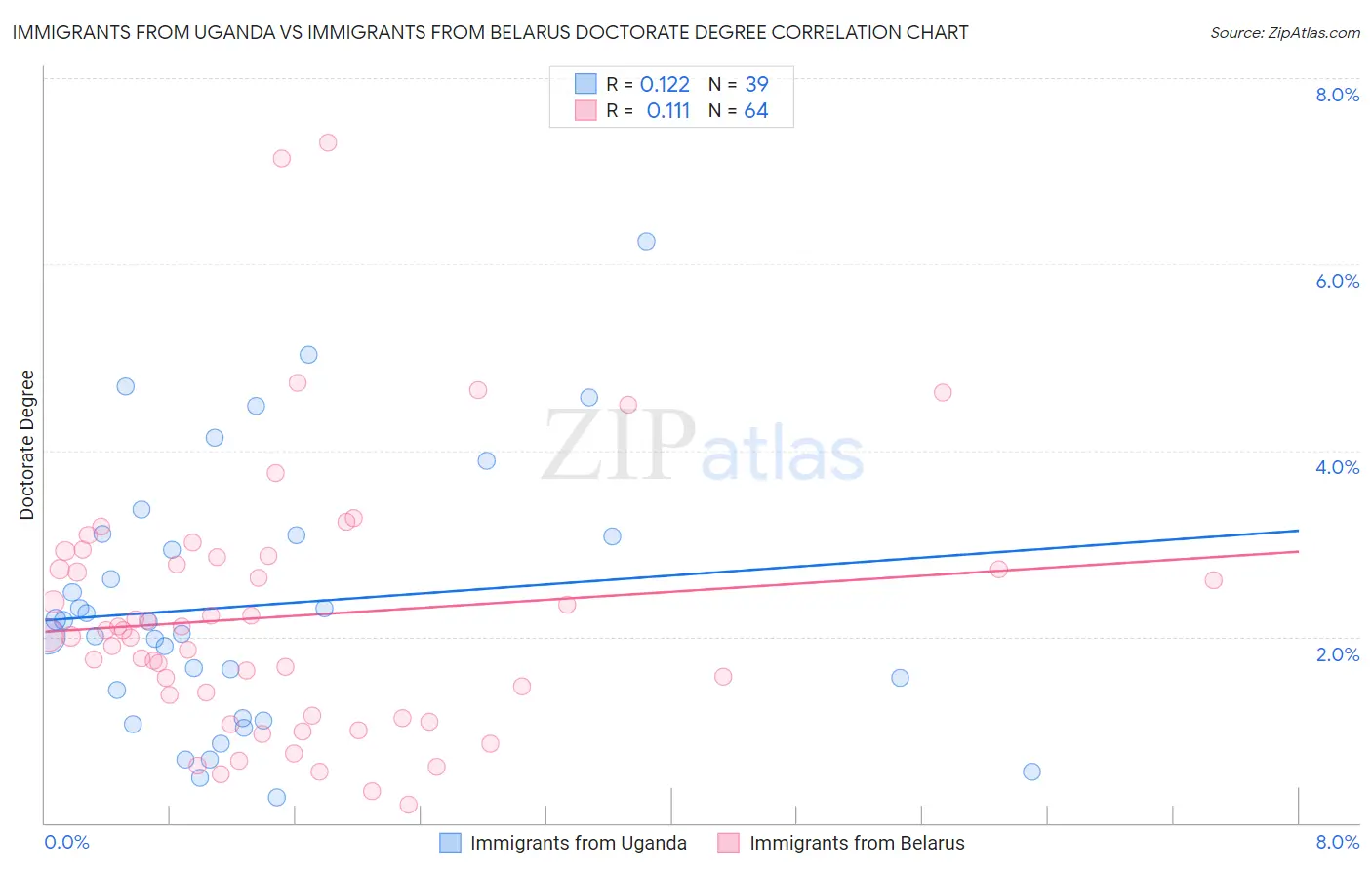 Immigrants from Uganda vs Immigrants from Belarus Doctorate Degree