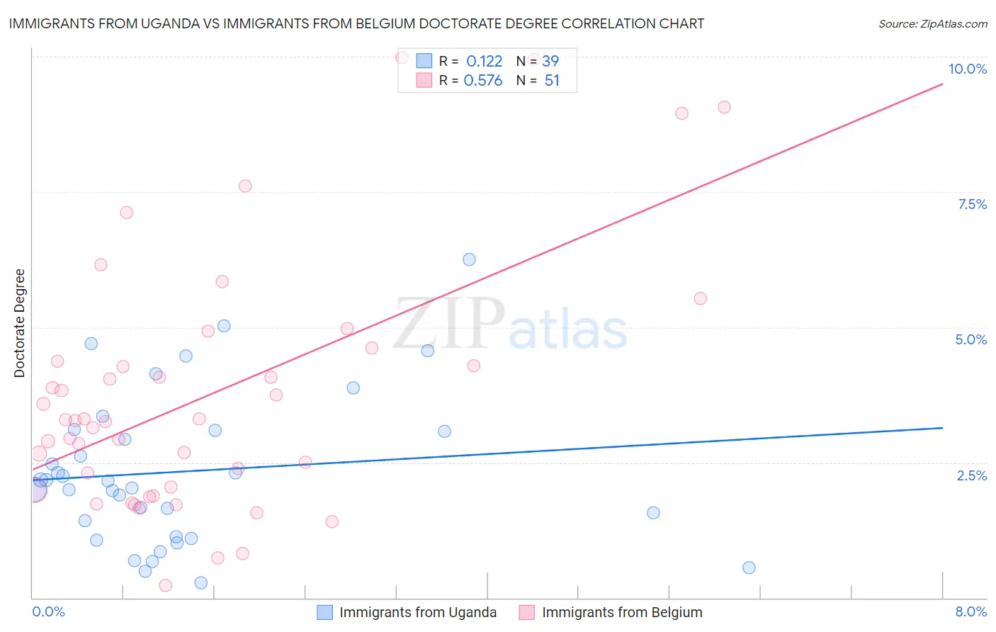 Immigrants from Uganda vs Immigrants from Belgium Doctorate Degree