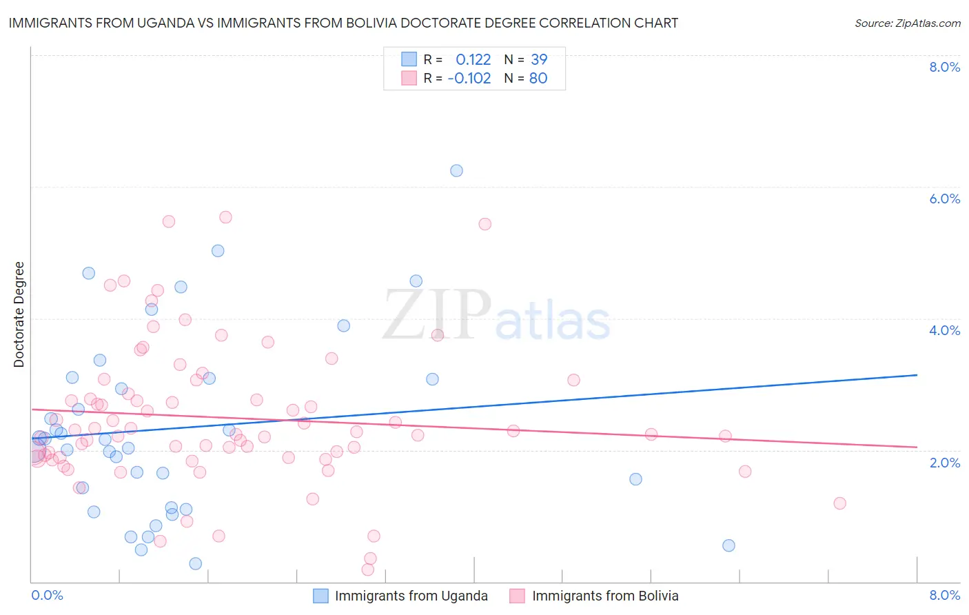 Immigrants from Uganda vs Immigrants from Bolivia Doctorate Degree