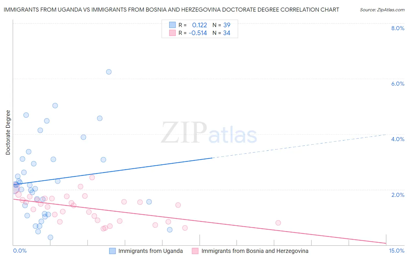 Immigrants from Uganda vs Immigrants from Bosnia and Herzegovina Doctorate Degree