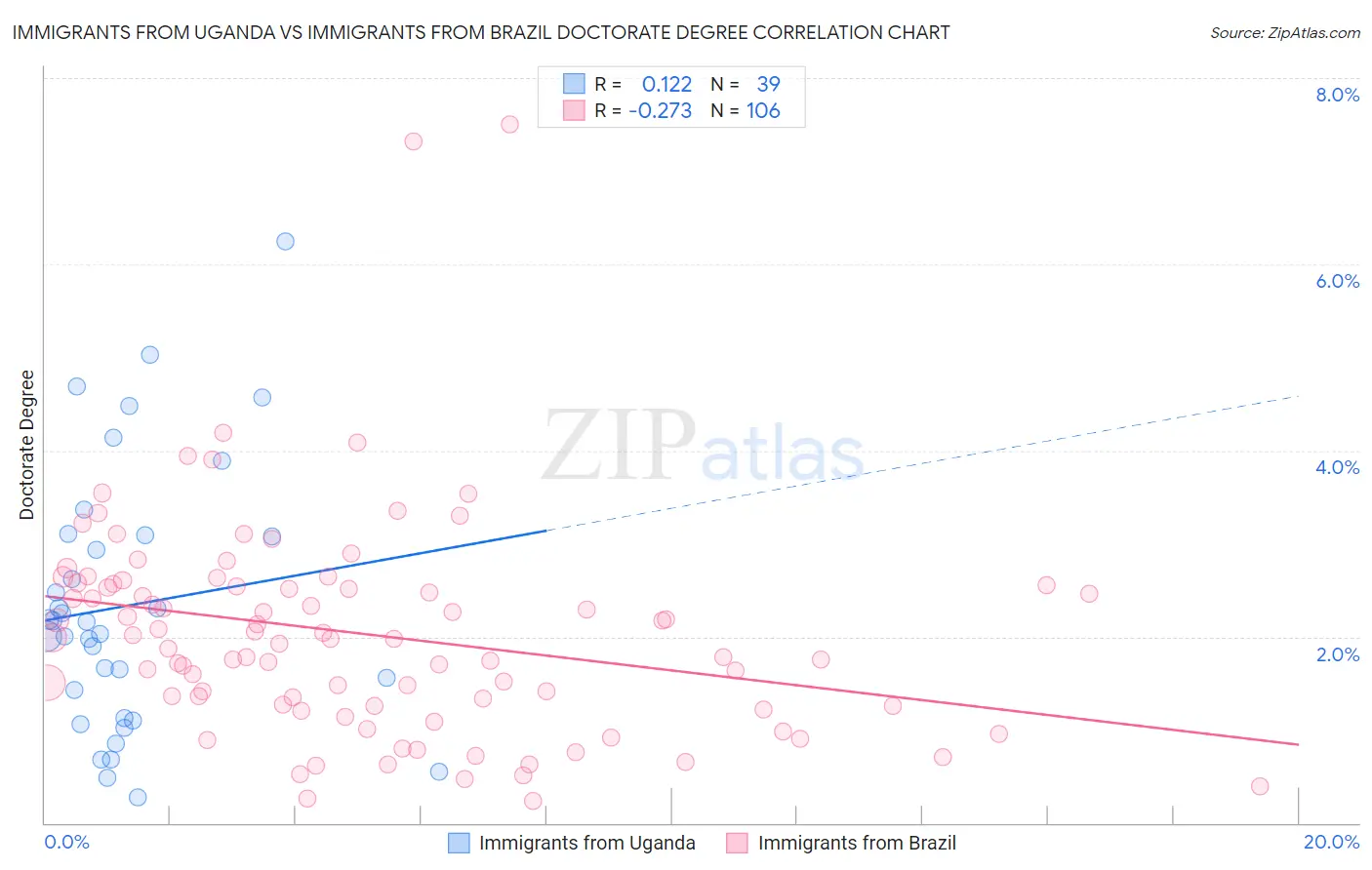 Immigrants from Uganda vs Immigrants from Brazil Doctorate Degree