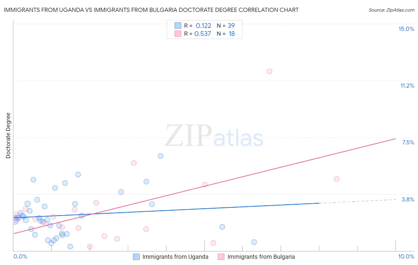Immigrants from Uganda vs Immigrants from Bulgaria Doctorate Degree