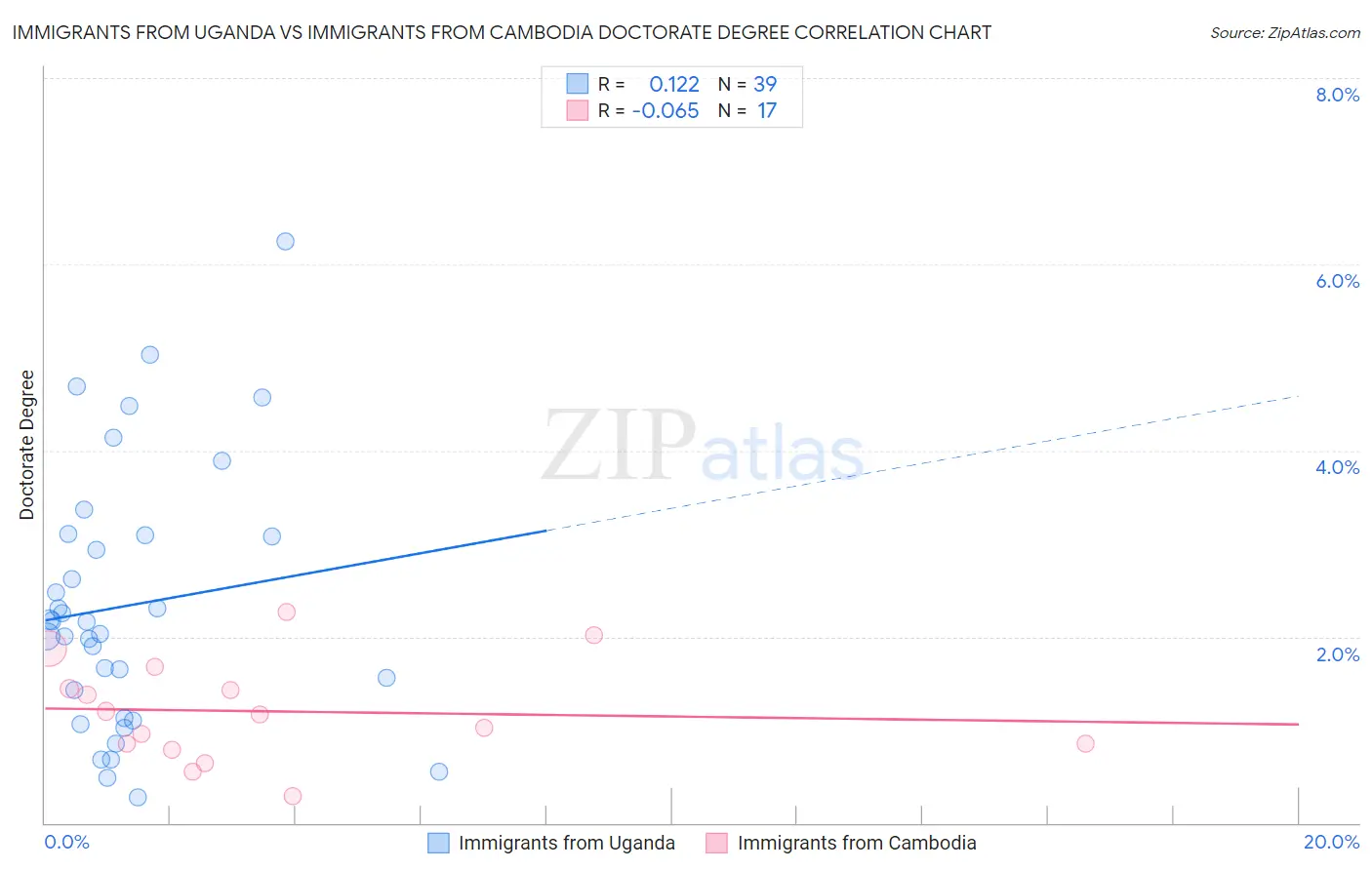 Immigrants from Uganda vs Immigrants from Cambodia Doctorate Degree