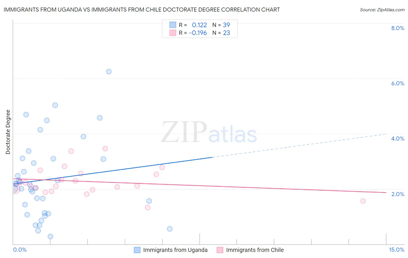 Immigrants from Uganda vs Immigrants from Chile Doctorate Degree
