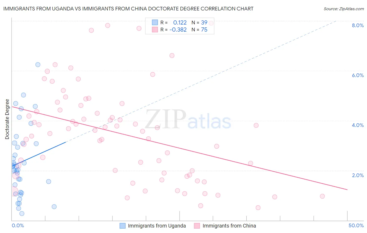 Immigrants from Uganda vs Immigrants from China Doctorate Degree