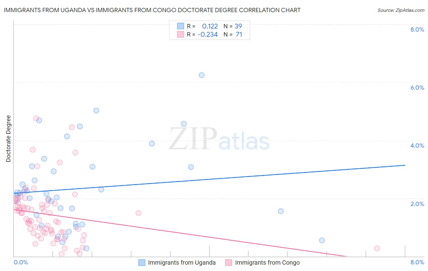 Immigrants from Uganda vs Immigrants from Congo Doctorate Degree