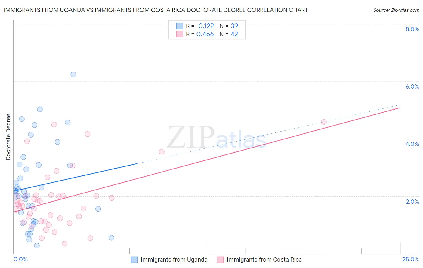 Immigrants from Uganda vs Immigrants from Costa Rica Doctorate Degree