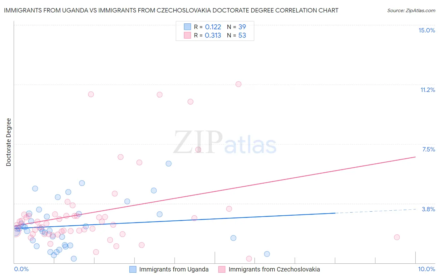 Immigrants from Uganda vs Immigrants from Czechoslovakia Doctorate Degree