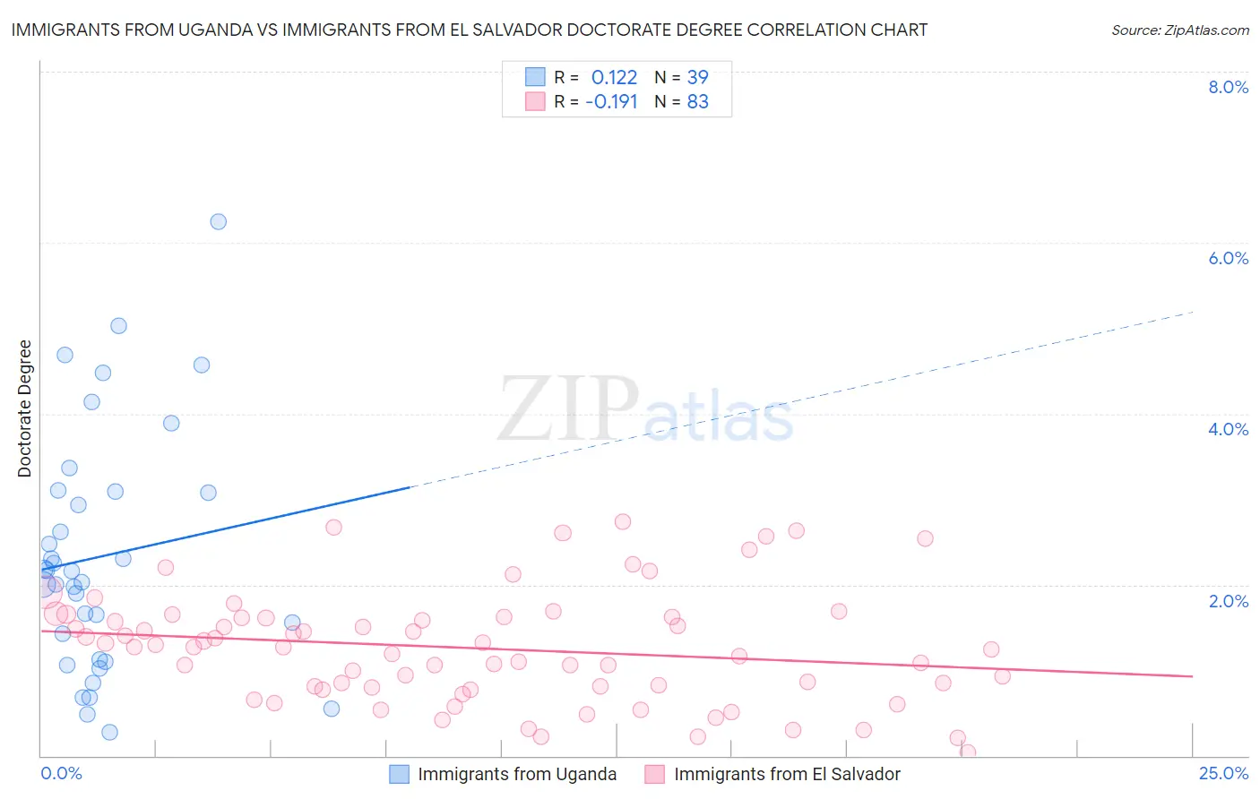 Immigrants from Uganda vs Immigrants from El Salvador Doctorate Degree