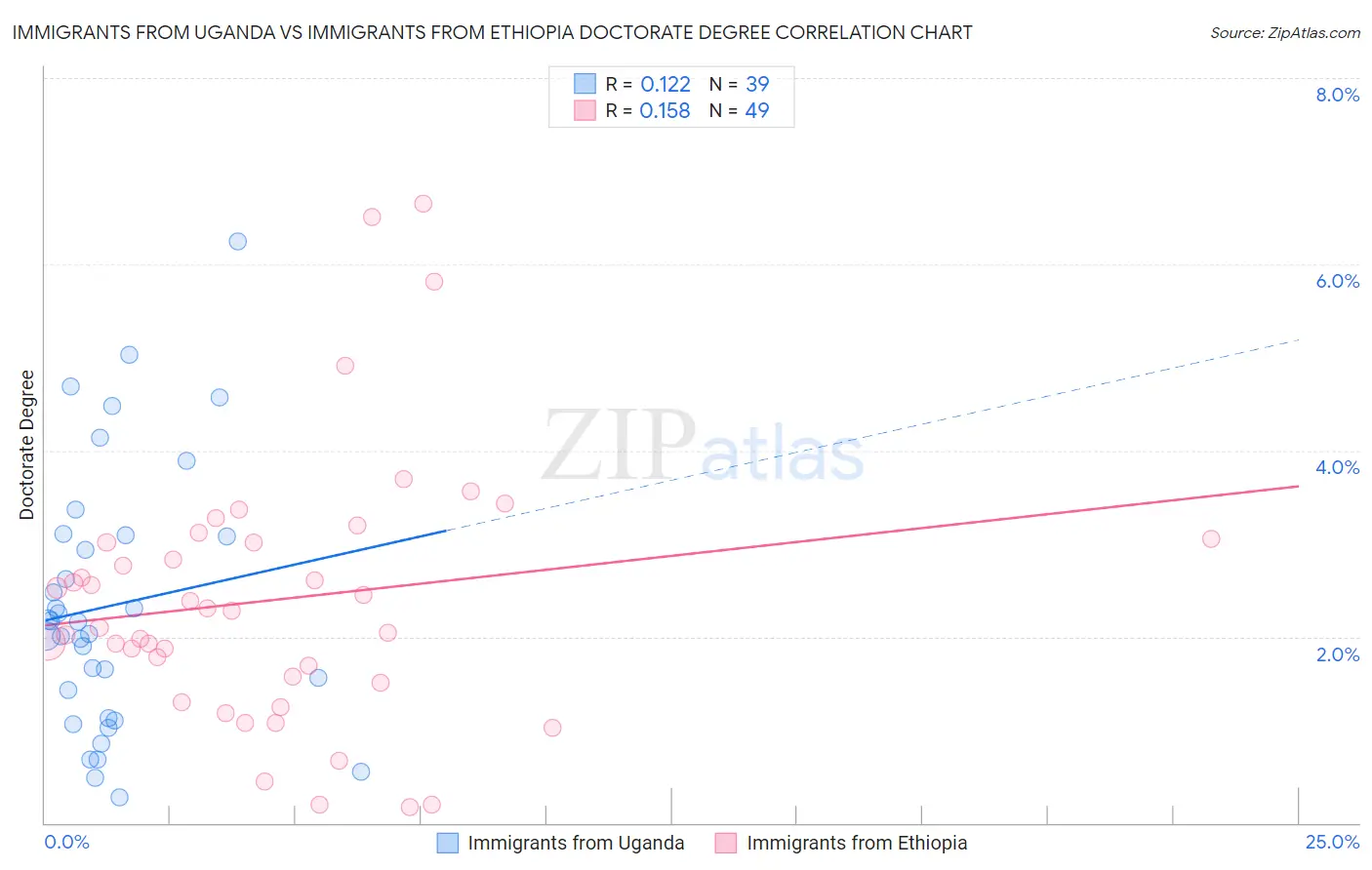 Immigrants from Uganda vs Immigrants from Ethiopia Doctorate Degree