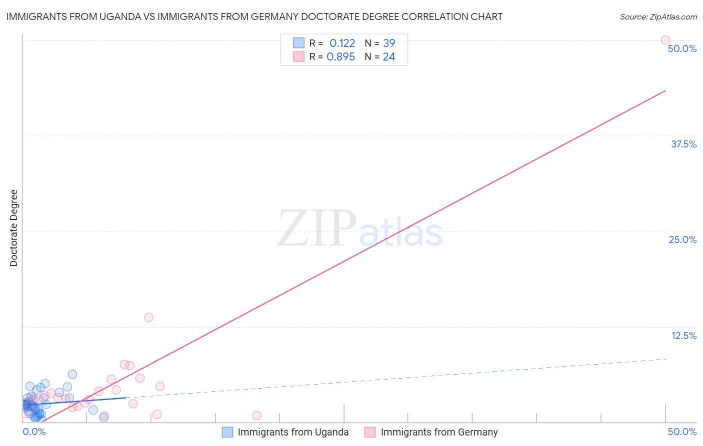 Immigrants from Uganda vs Immigrants from Germany Doctorate Degree