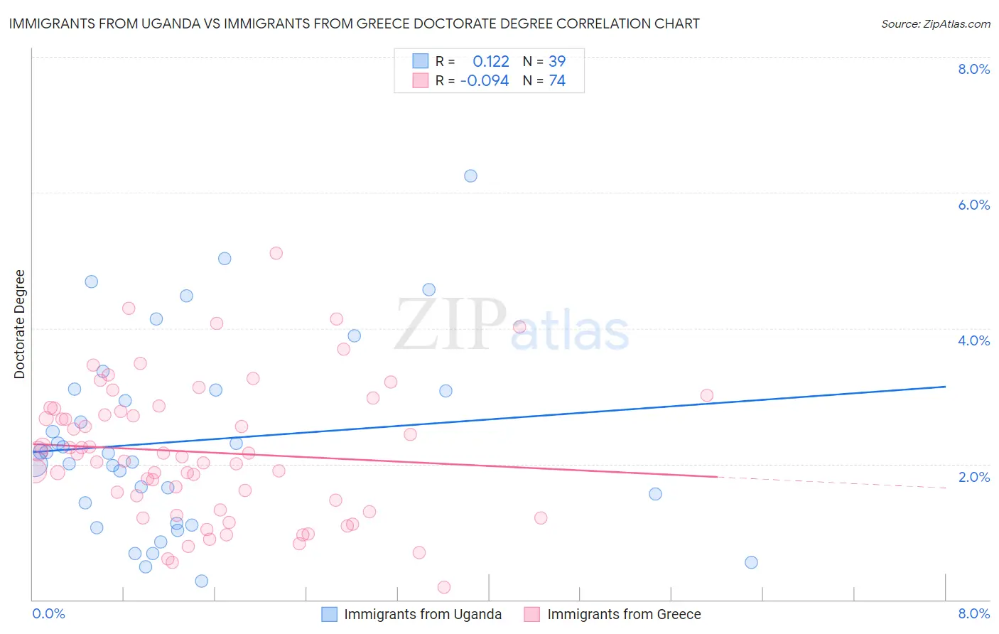 Immigrants from Uganda vs Immigrants from Greece Doctorate Degree