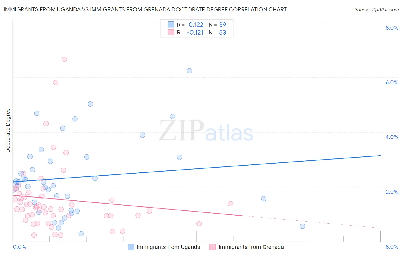 Immigrants from Uganda vs Immigrants from Grenada Doctorate Degree